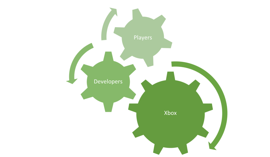 Shapes showing how connected players, developers, and Xbox are to the HCS ecosystem.