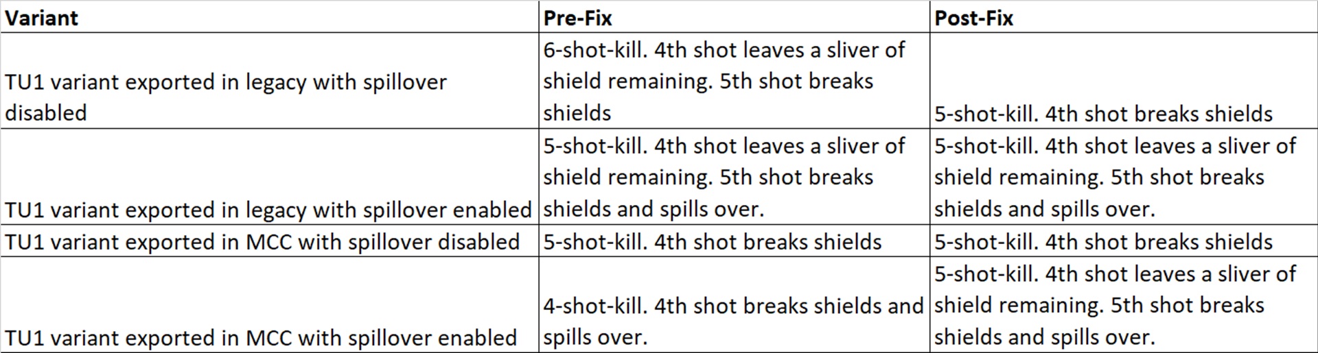 Table of pistol damage variants