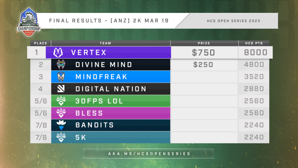 ANZ HCS Open Series - March 19th Final Results
