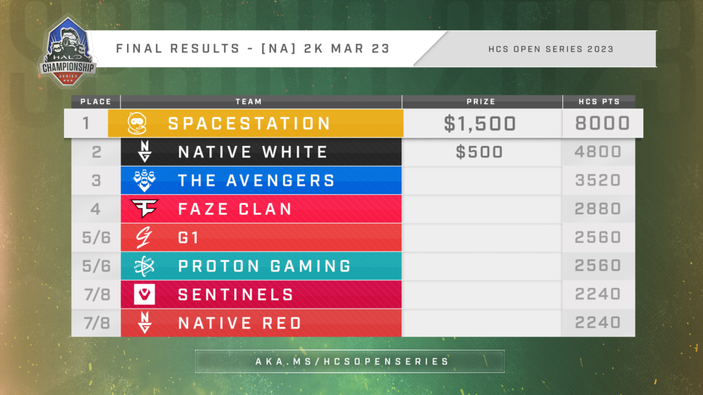 NA HCS Open Series March 23rd - Final Results