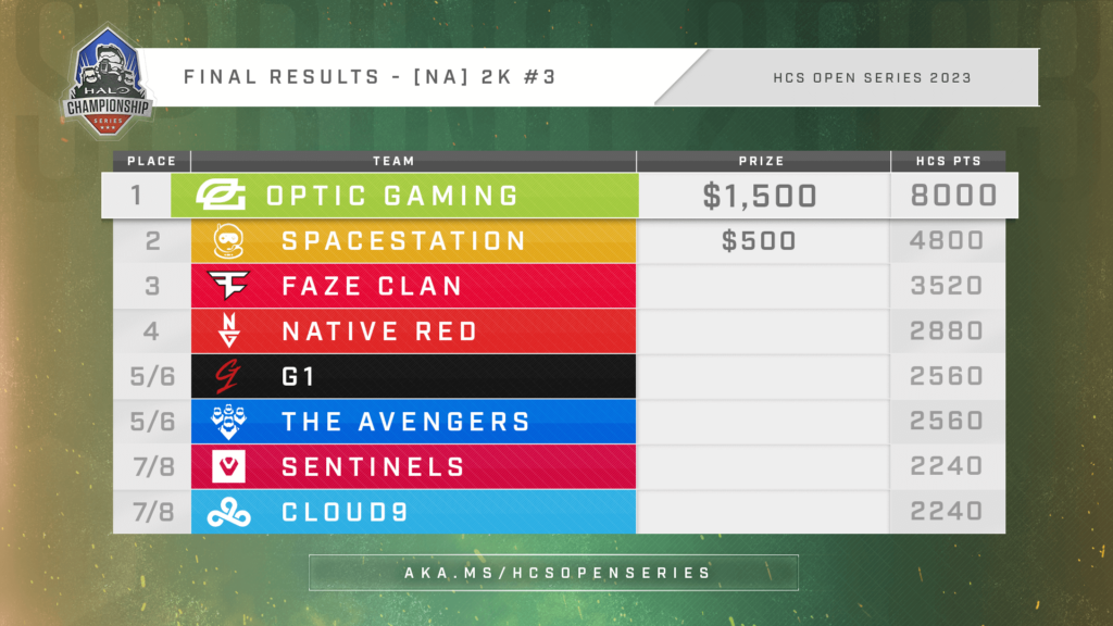 HCS Open Series - NA 2K #3 - Final Results