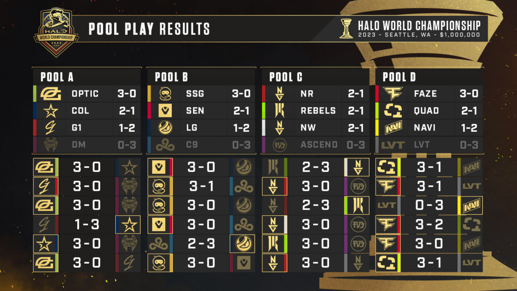 Halo World Championship 2023 - Pool Play Results