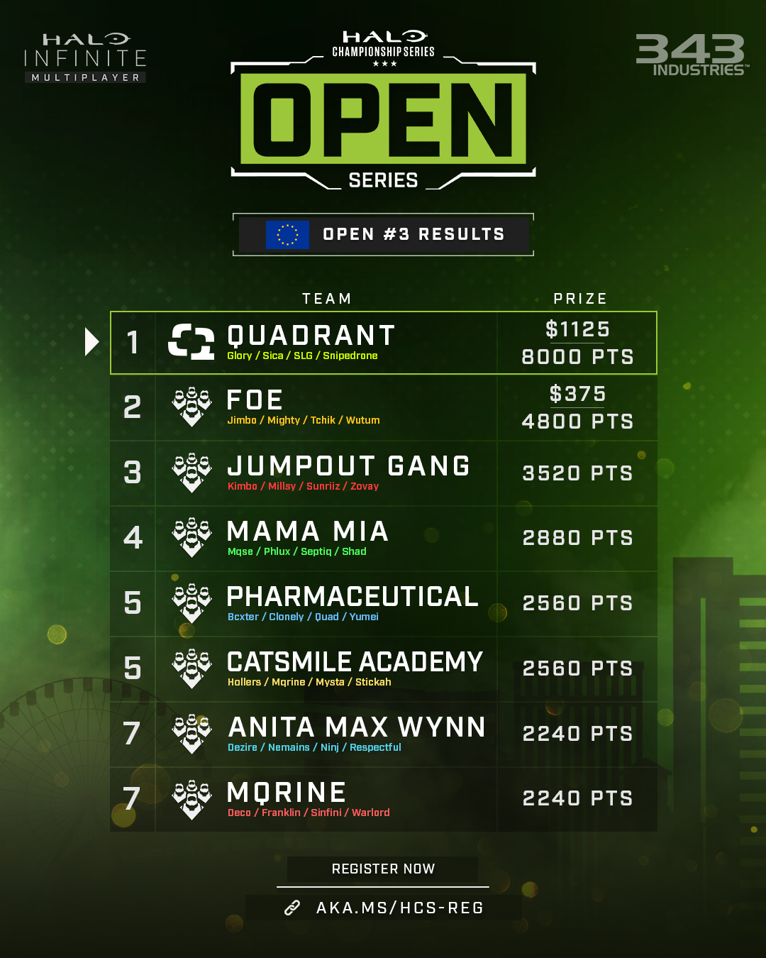 H C S Open Series Europe Open #3 Final Results