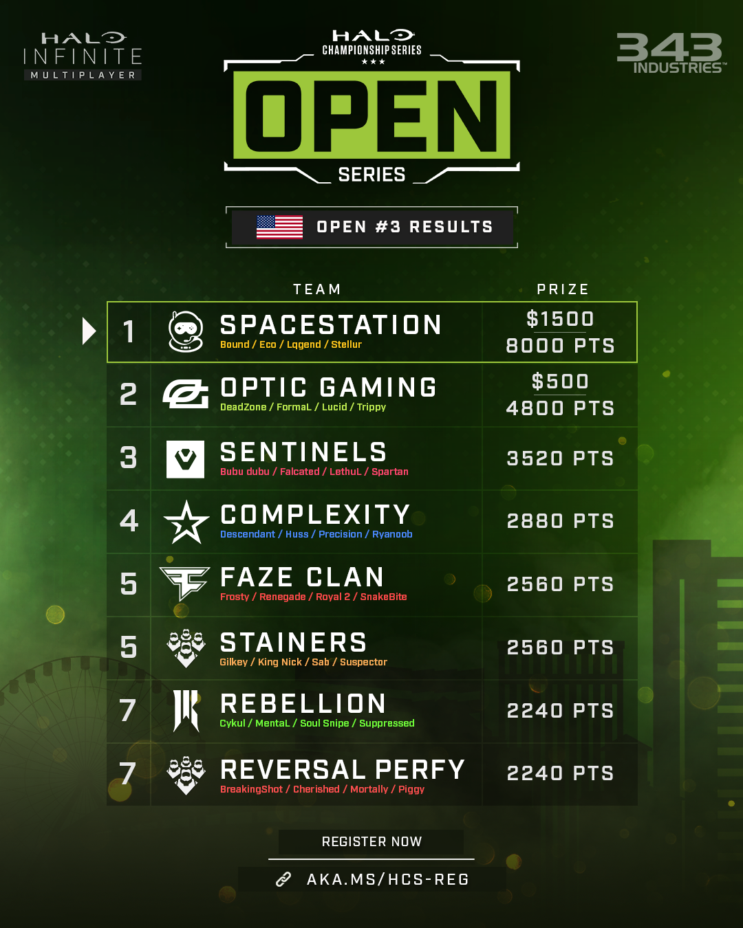 H C S Open Series North America Open #3 Final Results
