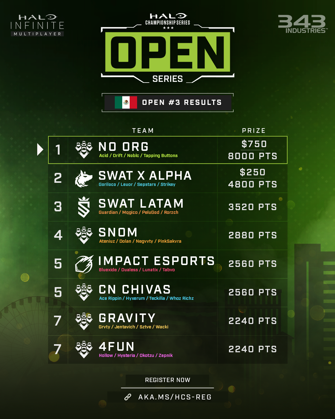 H C S Open Series Mexico Open #3 Final Results