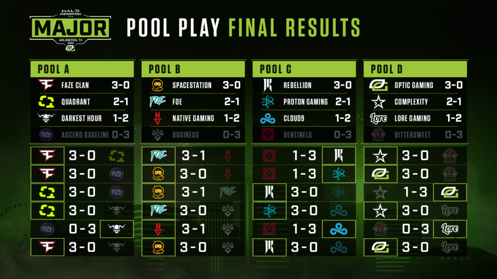 Halo Championship Series Major Arlington 2024 - Pool Play Final Results