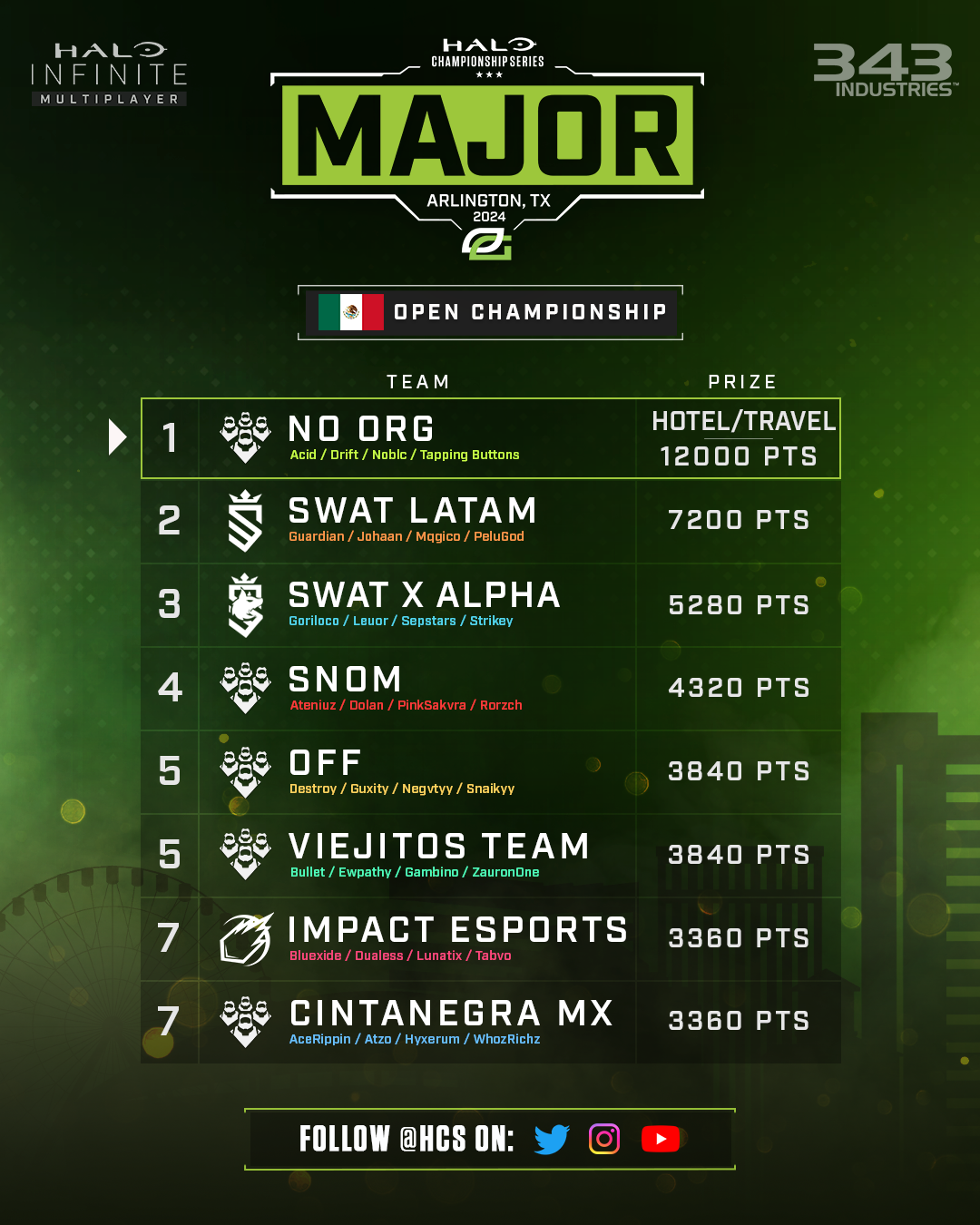 Mexico H C S Arlington Open Championship, Final Results