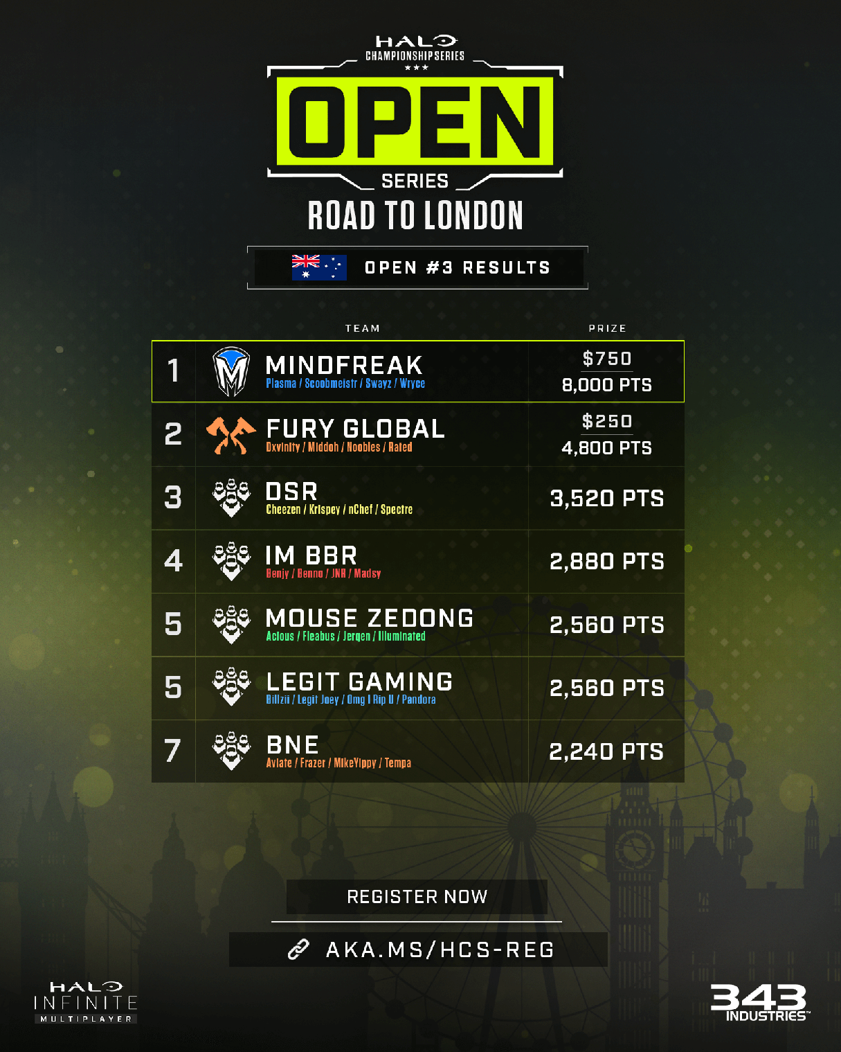 Australia and New Zealand HCS Open Series Week 3 Final Results