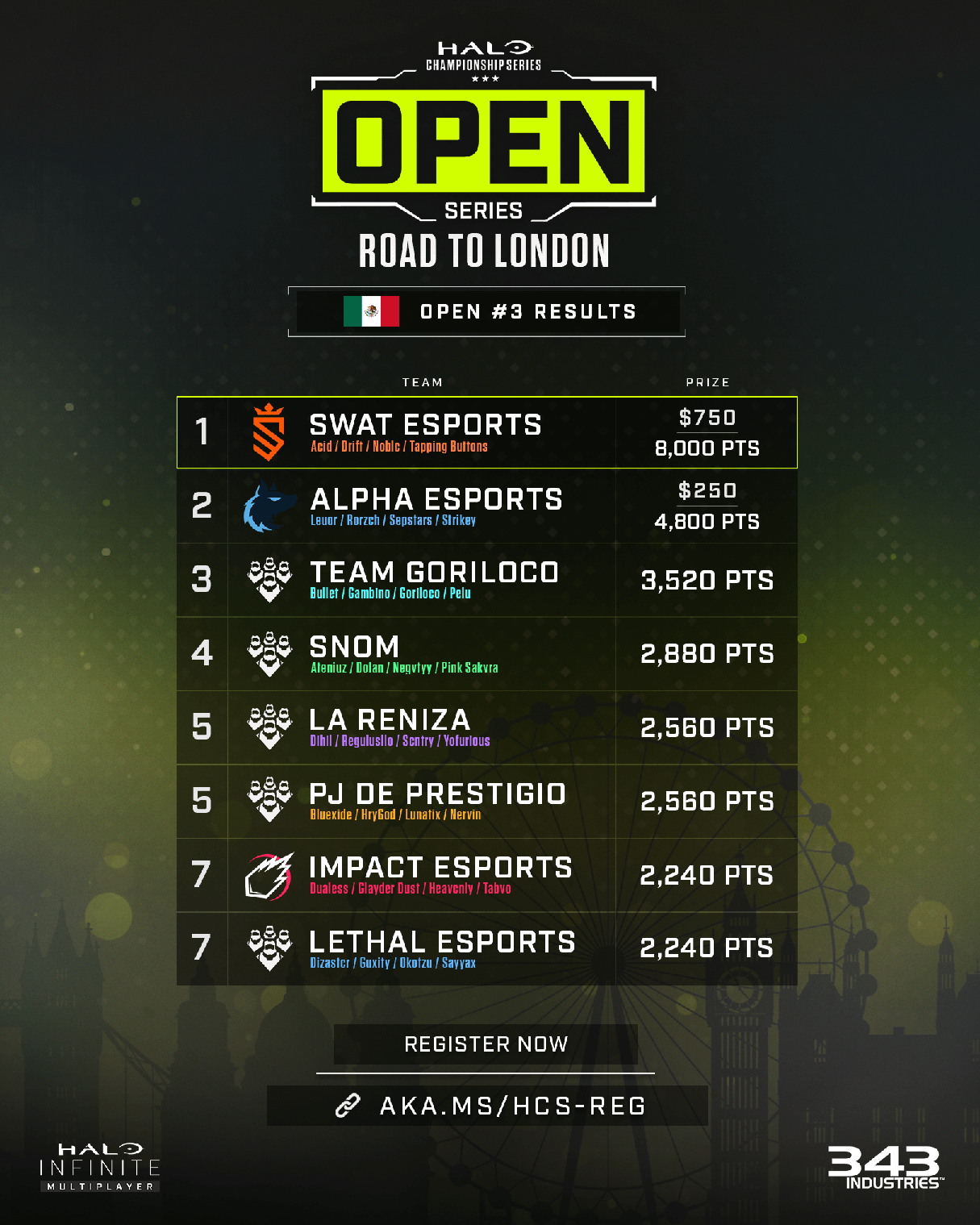 Mexico HCS Open Series Week 3 Final Results
