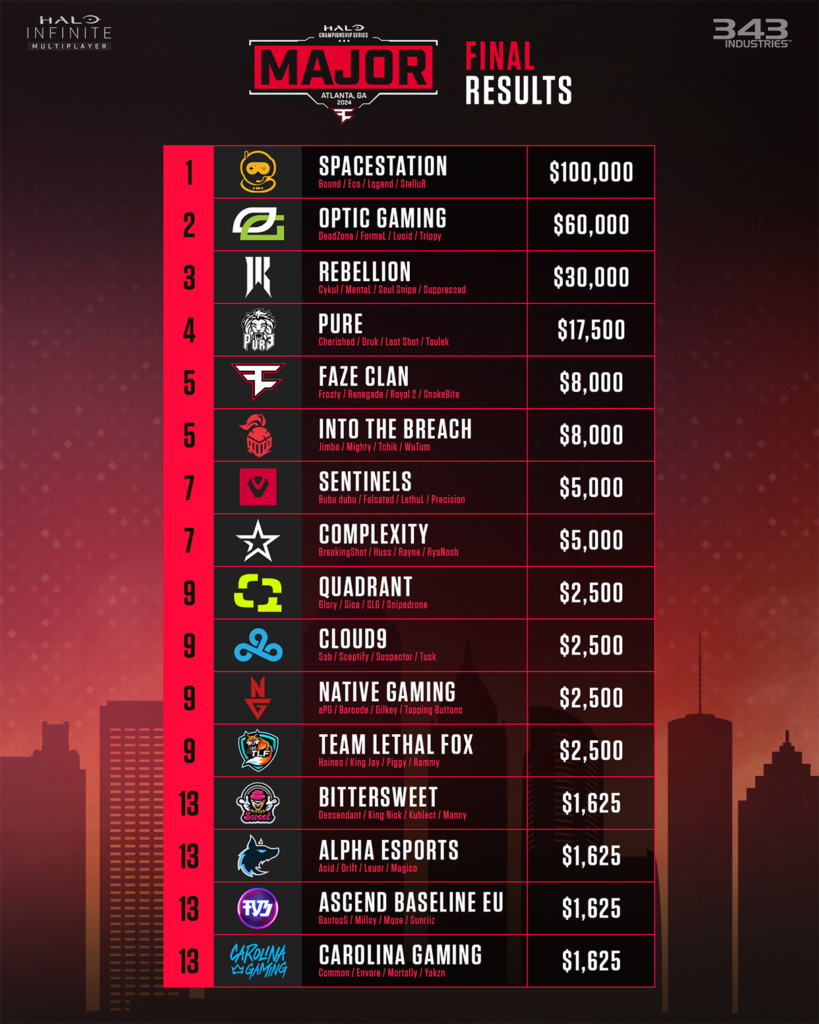 HCS Atlanta Major 2024 - Final Results