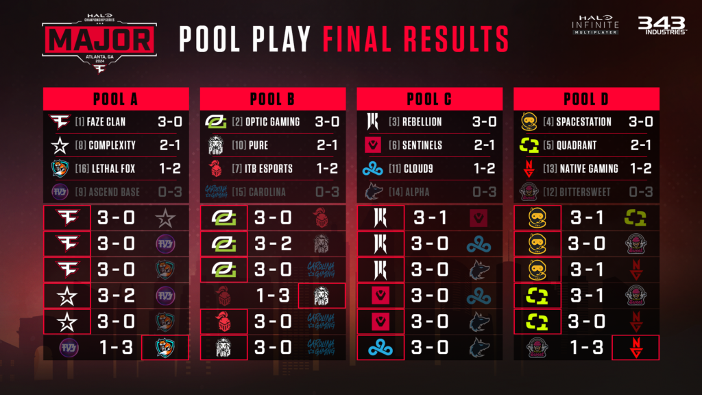 HCS Atlanta Major 2024 - Pool Play Results