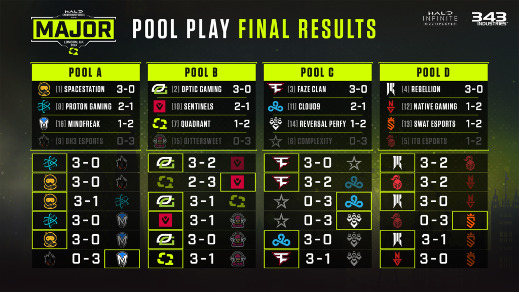 HCS London Major 2024 - Pool Play Results