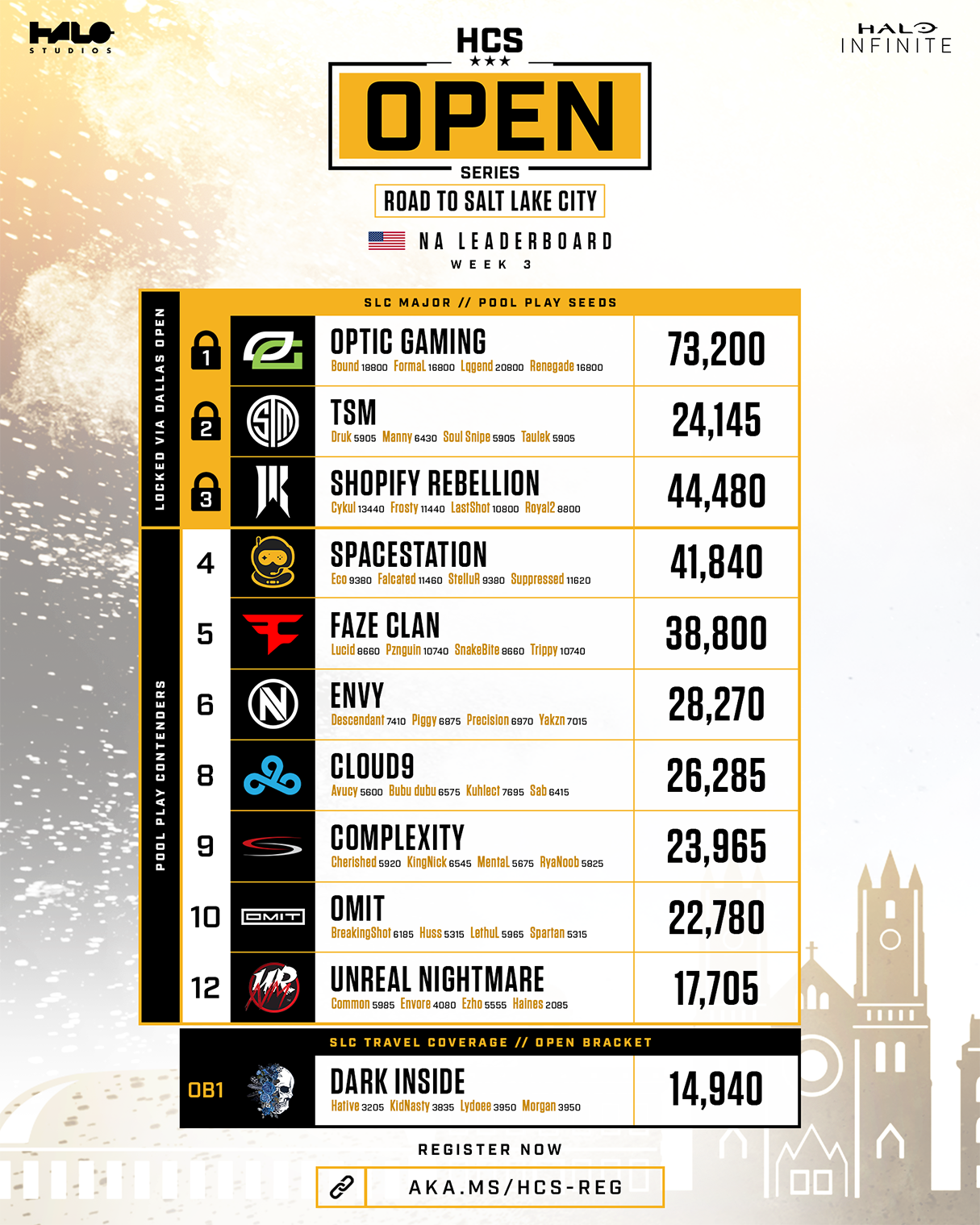 HCS Open Series: Road to Salt Lake City - Leaderboards - North America - Week 3