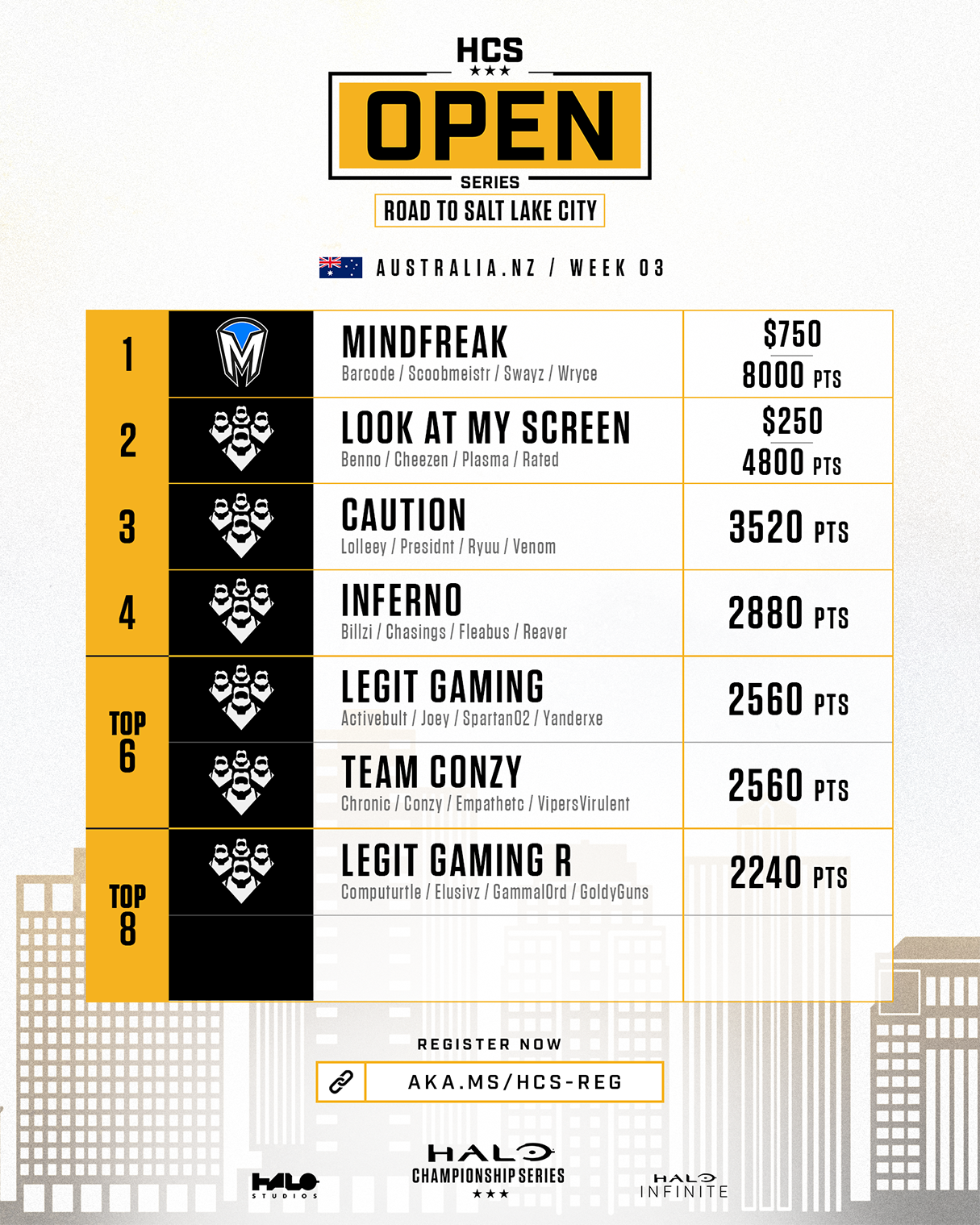 HCS Open Series: Road to Salt Lake City - Australia/NZ - Week 3 Results