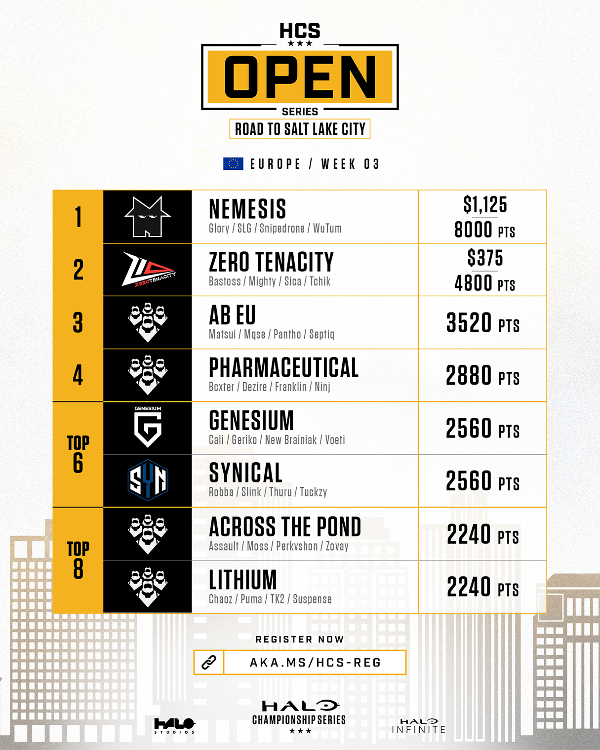 HCS Open Series: Road to Salt Lake City - Europe - Week 3 Results