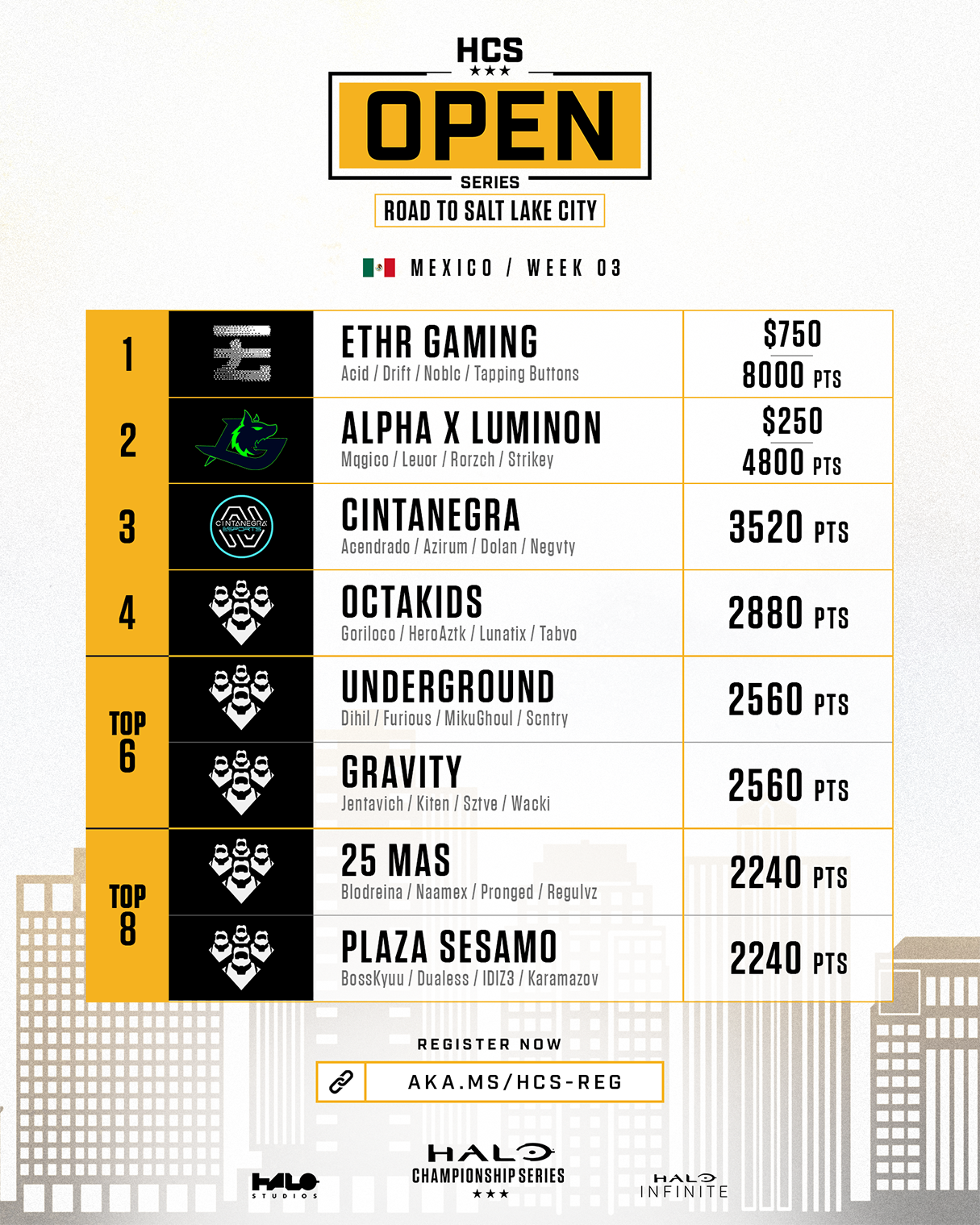 HCS Open Series: Road to Salt Lake City - Mexico - Week 3 Results