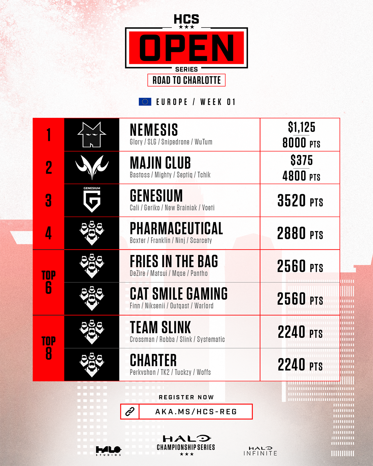 HCS Open Series: Road to Charlotte - Europe - Week 1 Results