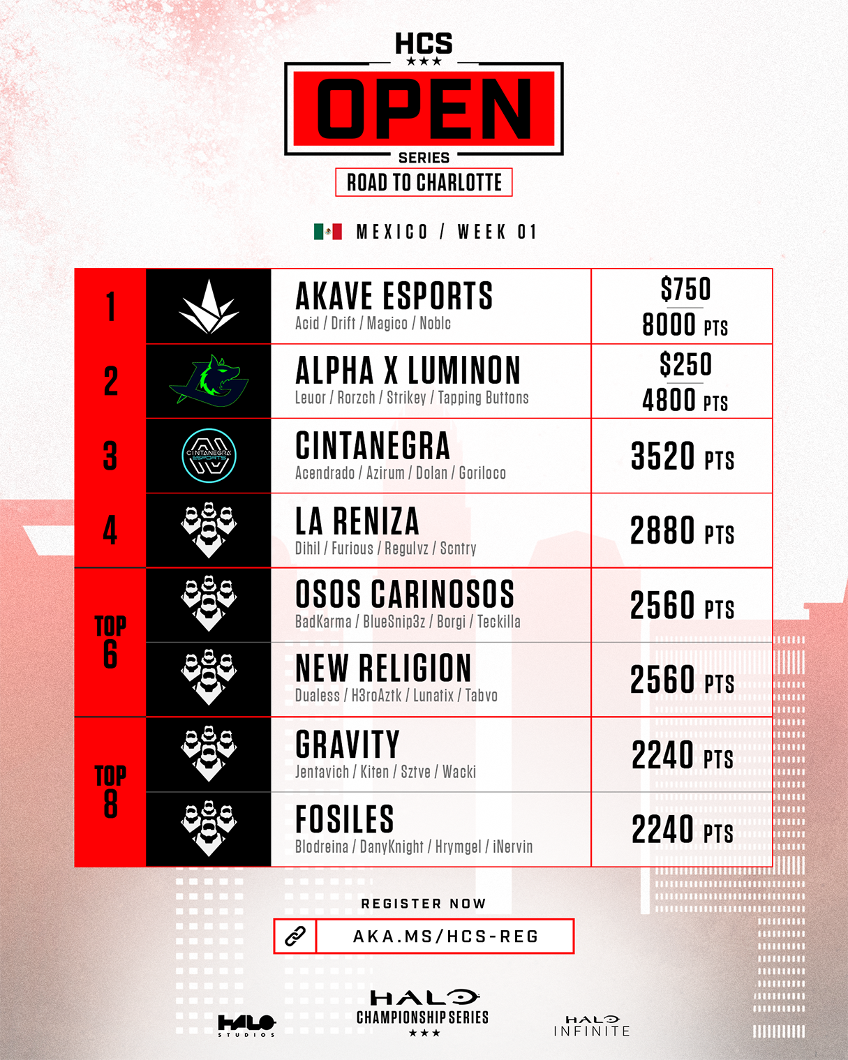 HCS Open Series: Road to Charlotte - Mexico - Week 1 Results