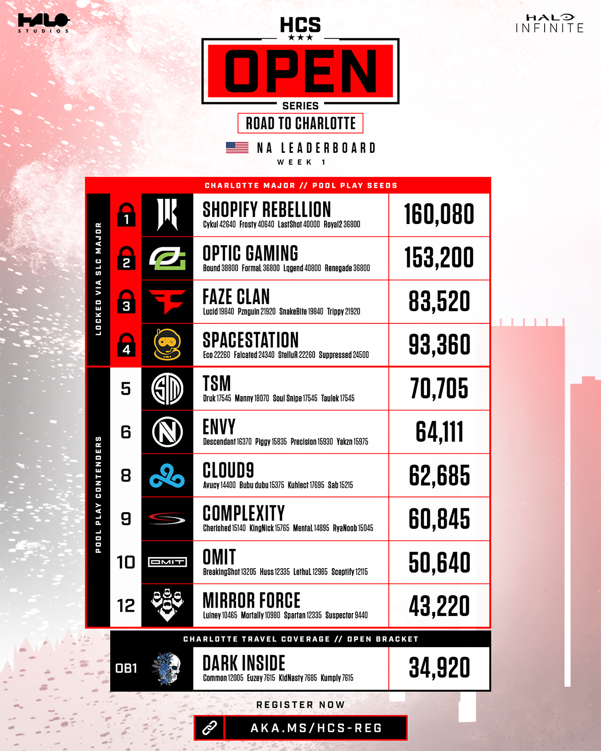 HCS Open Series: Road to Charlotte - Leaderboard - North America