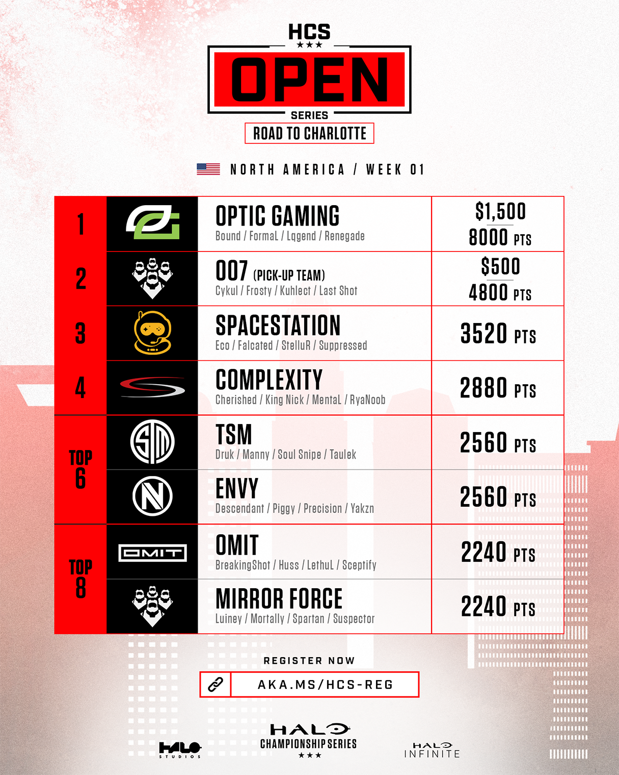 HCS Open Series: Road to Charlotte - North America - Week 1 Results