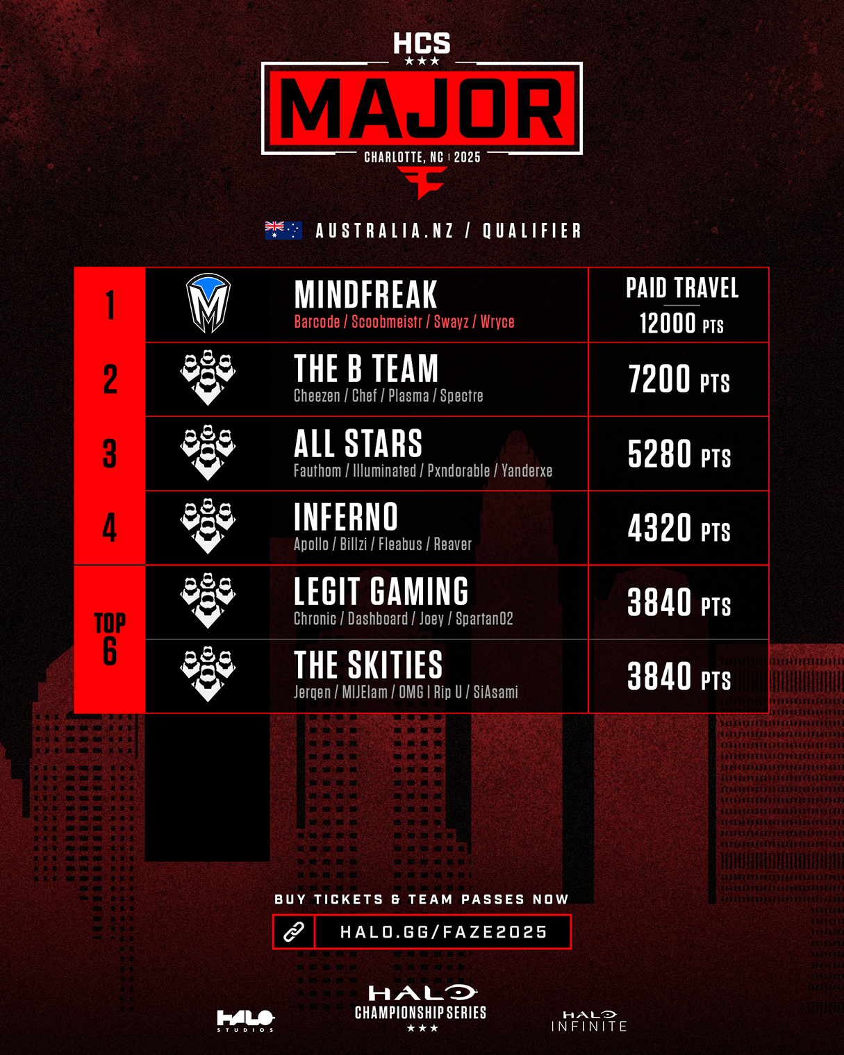 CLT25-ANZ-Qualifier-Results
