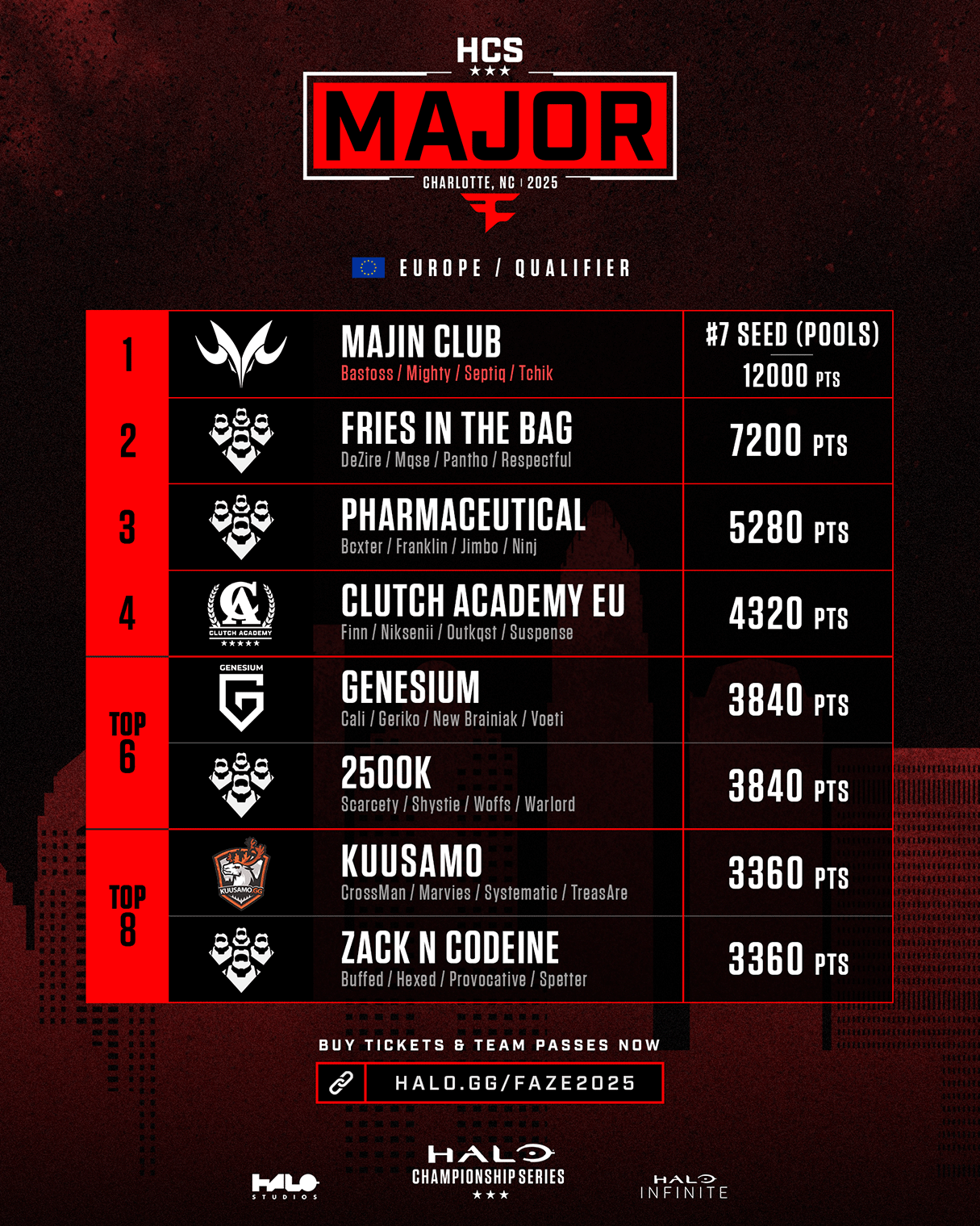 CLT25-EU-Qualifier-Results