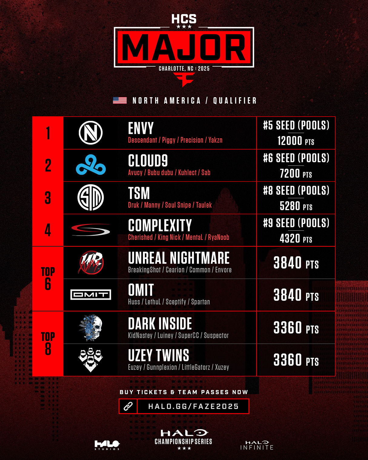 CLT25-NA-Qualifier-Results